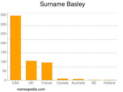 Surname Basley