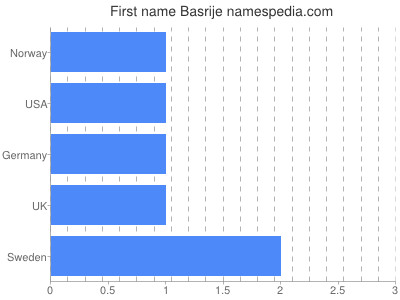 Given name Basrije
