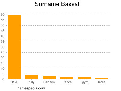 Surname Bassali