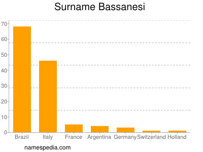 Surname Bassanesi