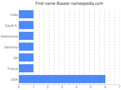 Given name Basser