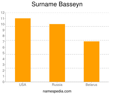 Surname Basseyn