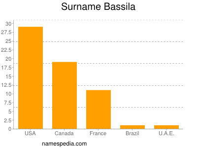Surname Bassila