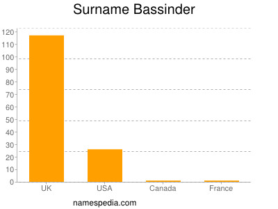 Surname Bassinder