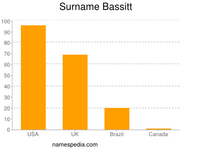 Surname Bassitt
