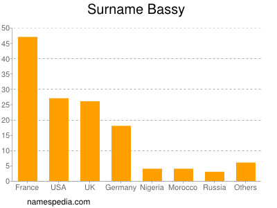 Surname Bassy