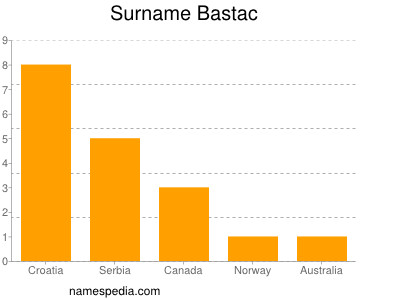 Surname Bastac