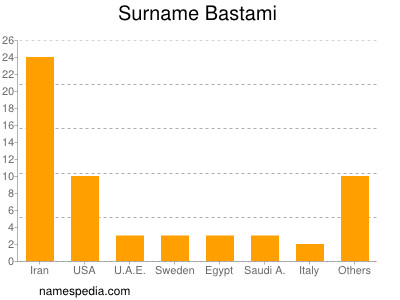 Surname Bastami