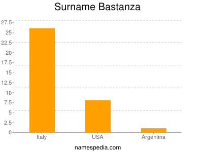 Surname Bastanza