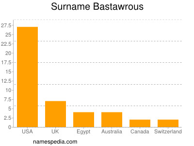 Surname Bastawrous