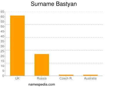 Surname Bastyan