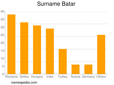 Surname Batar