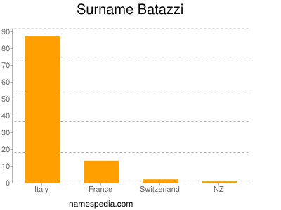 Surname Batazzi