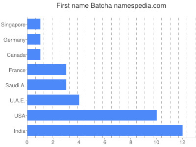 Given name Batcha