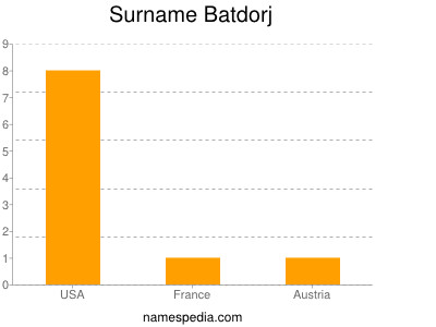 Surname Batdorj