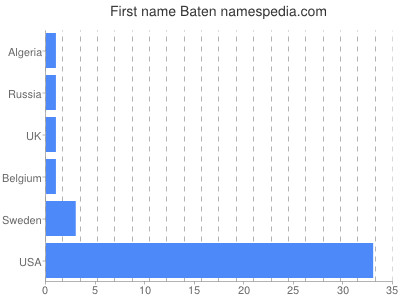 Given name Baten