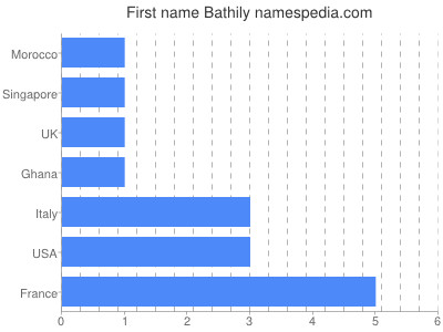 Given name Bathily
