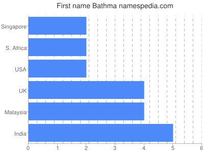 Given name Bathma