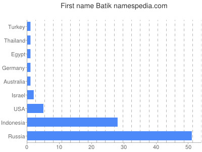 Given name Batik