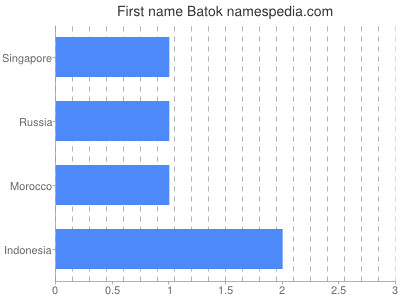 Given name Batok