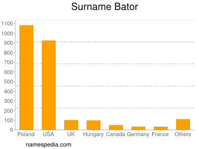 Surname Bator