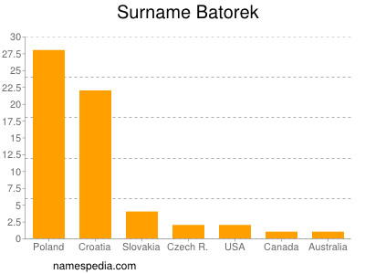 Surname Batorek