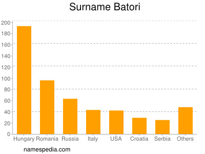 Surname Batori