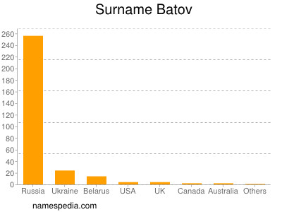 Surname Batov