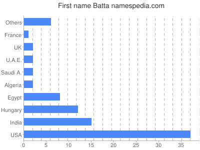 Given name Batta