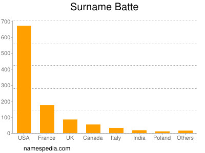 Surname Batte