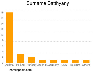 Surname Batthyany