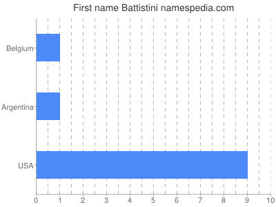 Given name Battistini