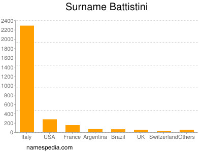 Surname Battistini