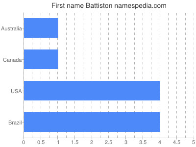 Given name Battiston