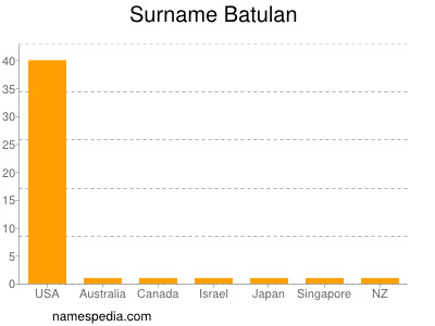 Surname Batulan