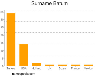 Surname Batum