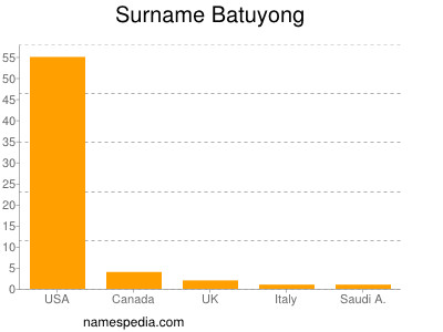 Surname Batuyong