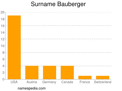 Surname Bauberger