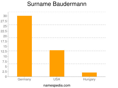 Surname Baudermann