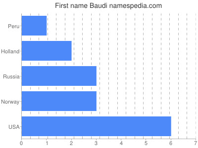 Given name Baudi