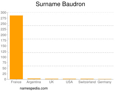 Surname Baudron