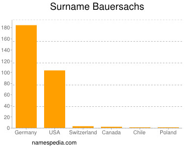 Surname Bauersachs