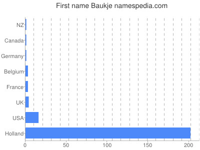 Given name Baukje