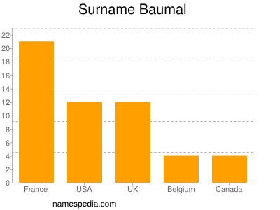 Surname Baumal