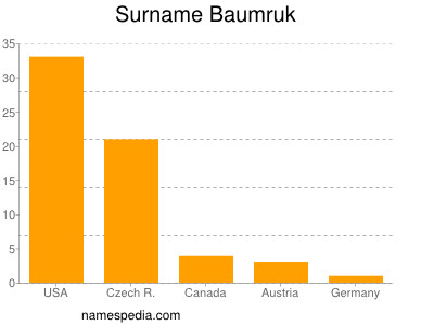 Surname Baumruk