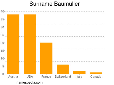 Surname Baumuller