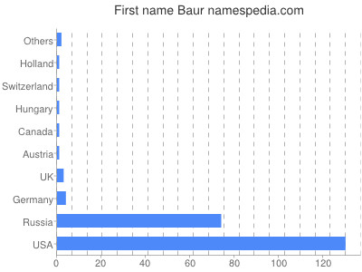 Given name Baur