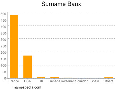 Surname Baux
