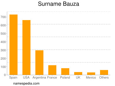 Surname Bauza