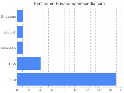 Given name Bavana